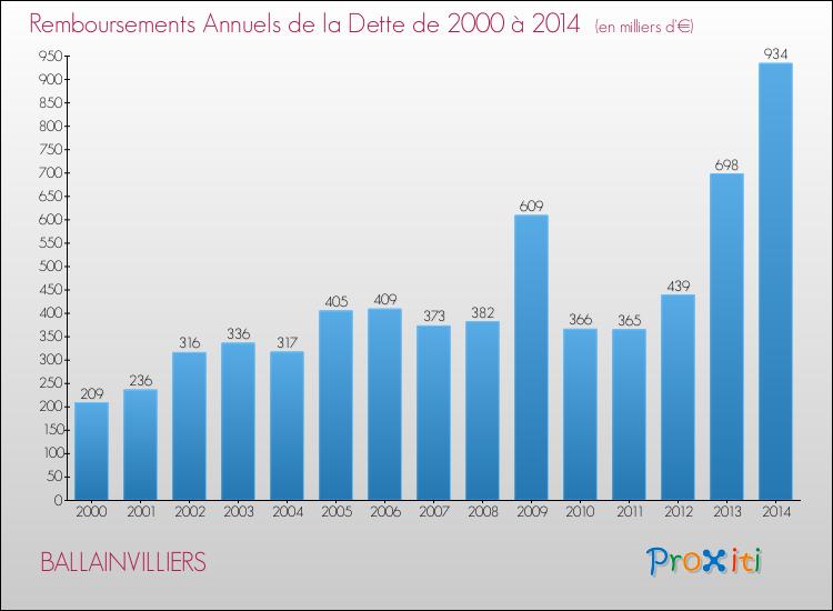 Evolution de l'annuité de la dette pour la commune de BALLAINVILLIERS de 2000 à 2014 Annuités de la dette pour BALLAINVILLIERS de 2000 à 2014