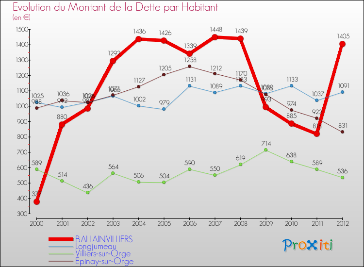 Evolution de la dette par habitant pour la commune de BALLAINVILLIERS et les communes proches de 2000 à 2012 Comparaison de la dette par habitant pour BALLAINVILLIERS et les communes voisines de 2000 à 2012