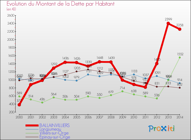 Evolution de la dette par habitant pour la commune de BALLAINVILLIERS et les communes proches de 2000 à 2014 Comparaison de la dette par habitant pour BALLAINVILLIERS et les communes voisines de 2000 à 2014