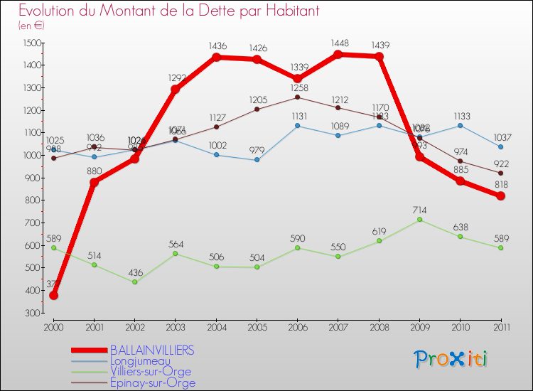 Evolution de la dette par habitant pour la commune de BALLAINVILLIERS et les communes proches Comparaison de la dette par habitant pour BALLAINVILLIERS et les communes voisines