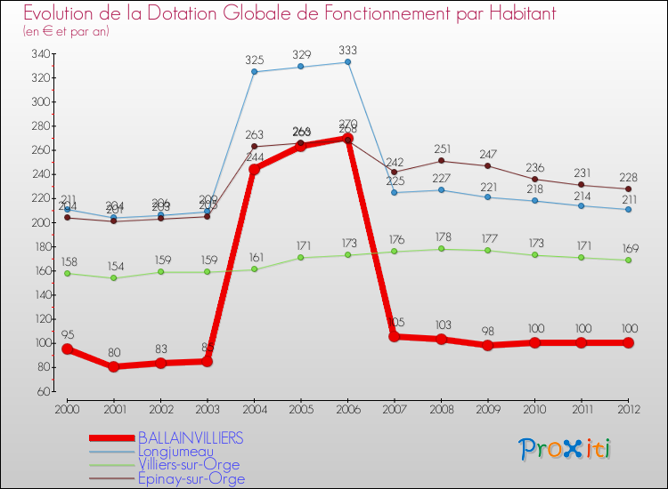 Evolution et montant de la dotation globale de fonctionnement par Habitant pour BALLAINVILLIERS et les communes proches Comparaison des dotations globales de fonctionnement par habitant pour BALLAINVILLIERS et les communes voisines