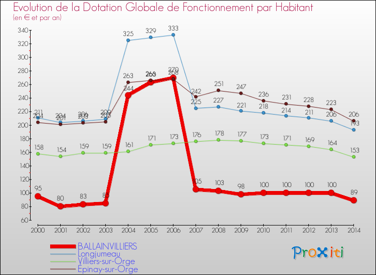 Evolution et montant de la dotation globale de fonctionnement par Habitant pour BALLAINVILLIERS et les communes proches de 2000 à 2014. Comparaison des dotations globales de fonctionnement par habitant pour BALLAINVILLIERS et les communes voisines de 2000 à 2014.