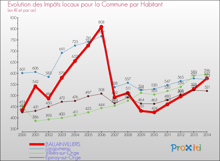 Evolution et montant des impôts locaux par Habitant pour BALLAINVILLIERS et les communes proches de 2000 à 2014 Comparaison des impôts locaux par habitant pour BALLAINVILLIERS et les communes voisines de 2000 à 2014
