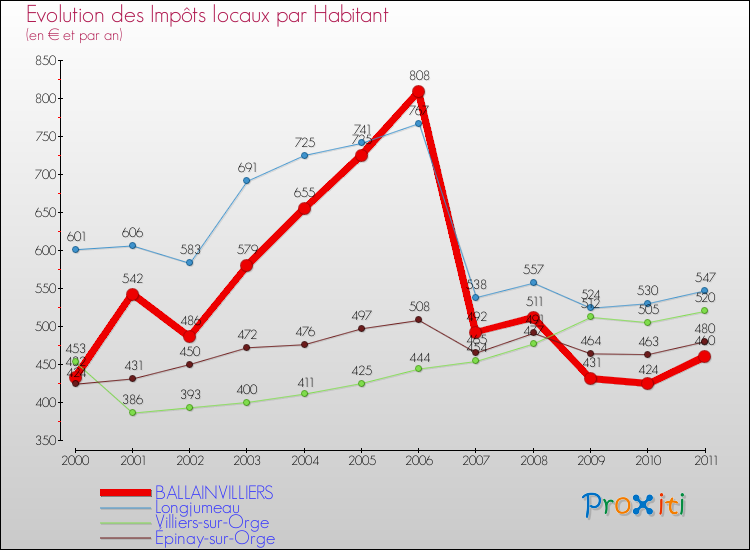 Evolution et montant des impôts locaux par Habitant pour BALLAINVILLIERS et les communes proches Comparaison des impôts locaux par habitant pour BALLAINVILLIERS et les communes voisines