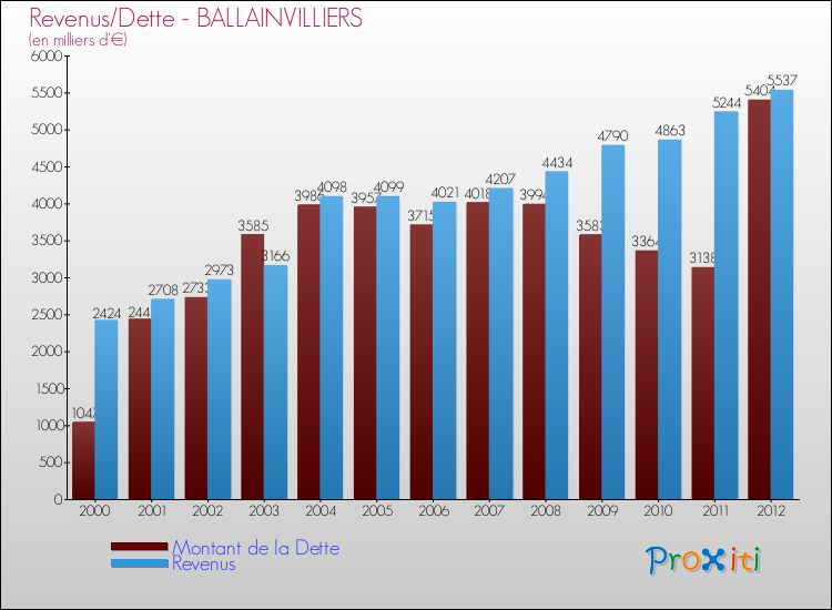 Evolution comparée de la dette et des revenus pour la commune de BALLAINVILLIERS de 2000 à 2012 Comparaison de la dette et des revenus pour BALLAINVILLIERS de 2000 à 2012