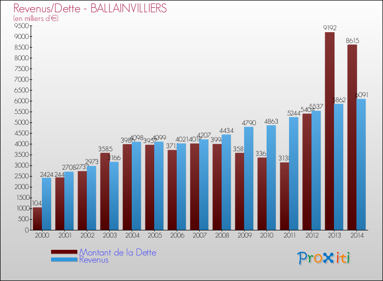 Evolution comparée de la dette et des revenus pour la commune de BALLAINVILLIERS de 2000 à 2014 Comparaison de la dette et des revenus pour BALLAINVILLIERS de 2000 à 2014