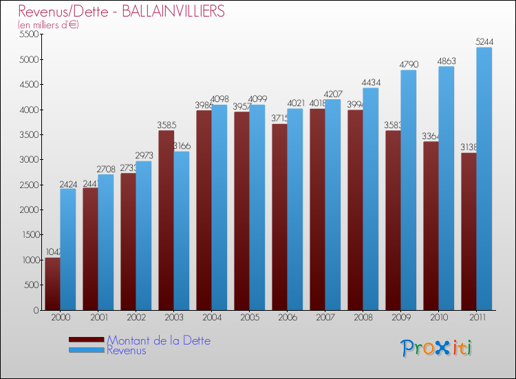 Evolution comparée de la dette et des revenus pour la commune de BALLAINVILLIERS de 2000 à 2011 Comparaison de la dette et des revenus pour BALLAINVILLIERS de 2000 à 2011