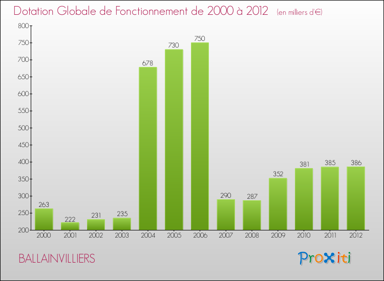Evolution du montant de la Dotation Globale de Fonctionnement pour la commune de BALLAINVILLIERS de 2000 à 2012 Evolution du montant de la Dotation Globale de Fonctionnement pour BALLAINVILLIERS de 2000 à 2012