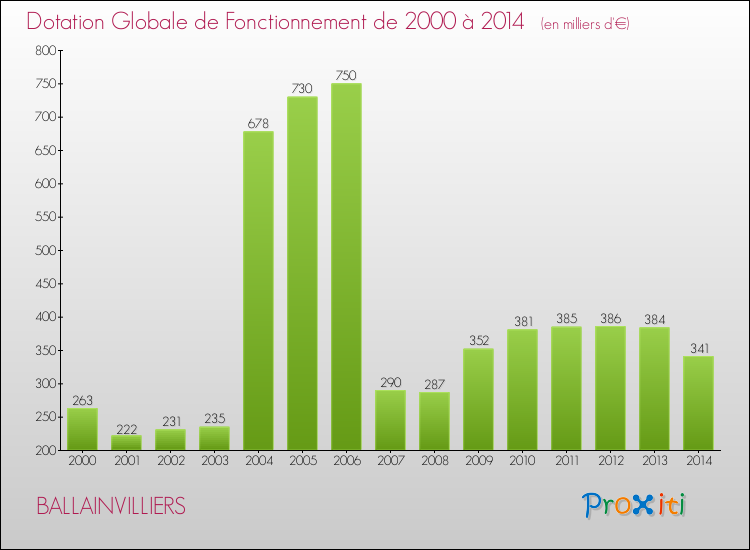 Evolution du montant de la Dotation Globale de Fonctionnement pour la commune de BALLAINVILLIERS de 2000 à 2014 Evolution du montant de la Dotation Globale de Fonctionnement pour BALLAINVILLIERS de 2000 à 2014
