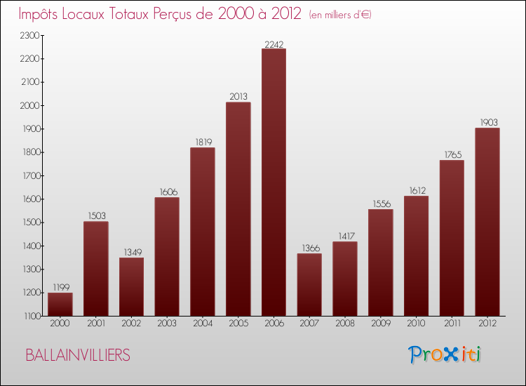 Evolution des Impôts Locaux pour la commune de BALLAINVILLIERS de 2000 à 2012 Evolution des Impôts Locaux pour BALLAINVILLIERS de 2000 à 2012