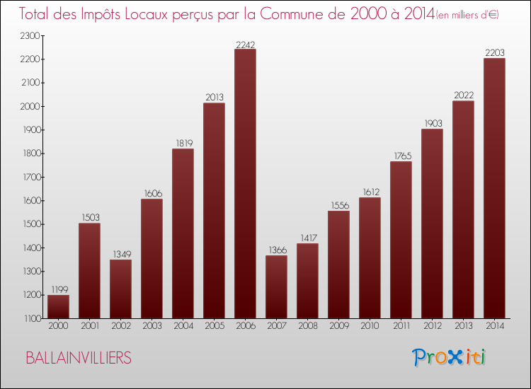 Evolution des Impôts Locaux pour la commune de BALLAINVILLIERS de 2000 à 2014 Evolution des Impôts Locaux pour BALLAINVILLIERS de 2000 à 2014