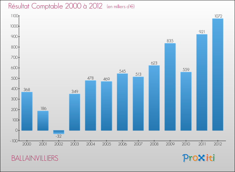 Evolution du résultat comptable pour la commune de BALLAINVILLIERS de 2000 à 2012 Evolution du résultat comptable pour BALLAINVILLIERS de 2000 à 2012