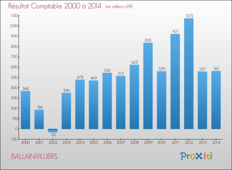 Evolution du résultat comptable pour la commune de BALLAINVILLIERS de 2000 à 2014 Evolution du résultat comptable pour BALLAINVILLIERS de 2000 à 2014