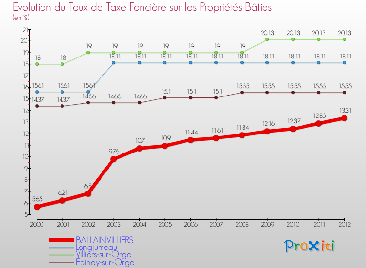 Evolution du taux de la taxe foncière sur le bati pour BALLAINVILLIERS et les communes proches de 2000 à 2012 Comparaison des taux de taxe foncière sur le bati pour BALLAINVILLIERS et les communes voisines de 2000 à 2012