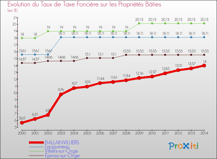 Evolution du taux de la taxe foncière sur le bati pour BALLAINVILLIERS et les communes proches de 2000 à 2014 Comparaison des taux de taxe foncière sur le bati pour BALLAINVILLIERS et les communes voisines de 2000 à 2014