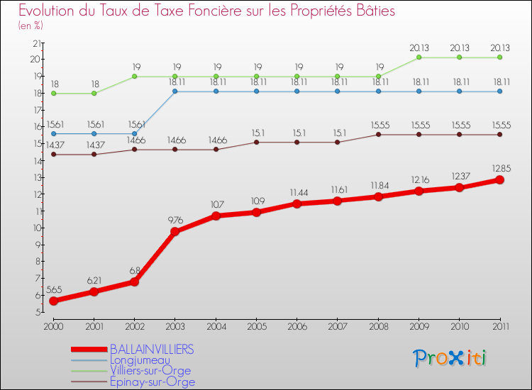 Evolution du taux de la taxe foncière sur le bati pour BALLAINVILLIERS et les communes proches Comparaison des taux de taxe foncière sur le bati pour BALLAINVILLIERS et les communes voisines