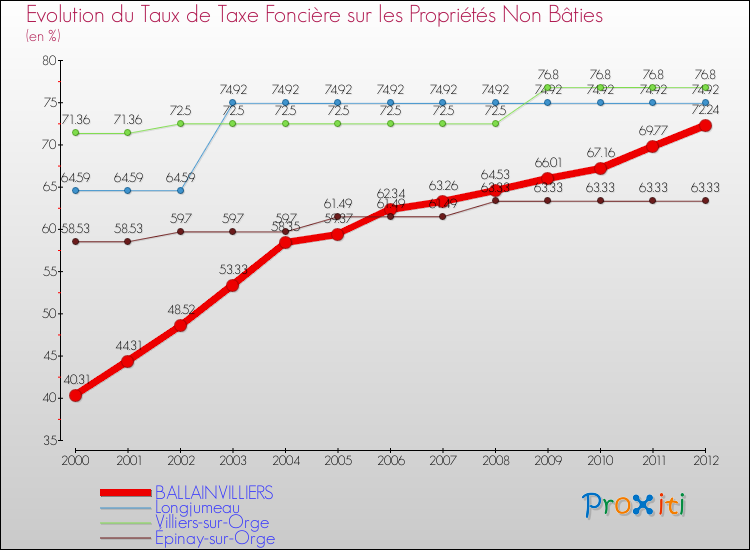 Evolution du taux de la taxe foncière sur les immeubles et terrains non batis pour BALLAINVILLIERS et les communes proches de 2000 à 2012 Comparaison des taux de la taxe foncière sur les immeubles et terrains non batis pour BALLAINVILLIERS et les communes voisines de 2000 à 2012