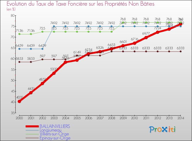Evolution du taux de la taxe foncière sur les immeubles et terrains non batis pour BALLAINVILLIERS et les communes proches de 2000 à 2014 Comparaison des taux de la taxe foncière sur les immeubles et terrains non batis pour BALLAINVILLIERS et les communes voisines de 2000 à 2014
