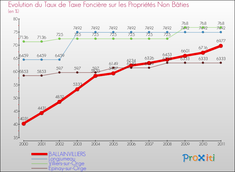 Evolution du taux de la taxe foncière sur les immeubles et terrains non batis pour BALLAINVILLIERS et les communes proches Comparaison des taux de la taxe foncière sur les immeubles et terrains non batis pour BALLAINVILLIERS et les communes voisines