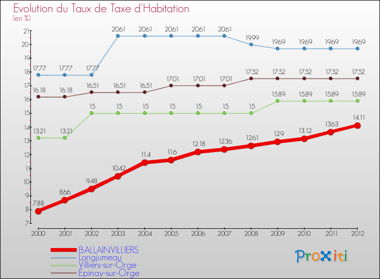 Evolution du taux de la taxe d'habitation pour BALLAINVILLIERS et les communes proches Comparaison des taux de la taxe d'habitation pour BALLAINVILLIERS et les communes voisines