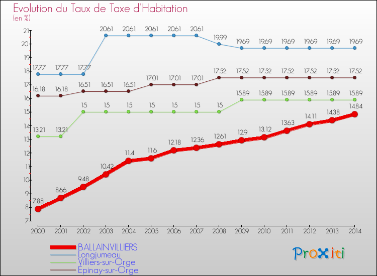 Evolution du taux de la taxe d'habitation pour BALLAINVILLIERS et les communes proches de 2000 à 2014 Comparaison des taux de la taxe d'habitation pour BALLAINVILLIERS et les communes voisines de 2000 à 2014
