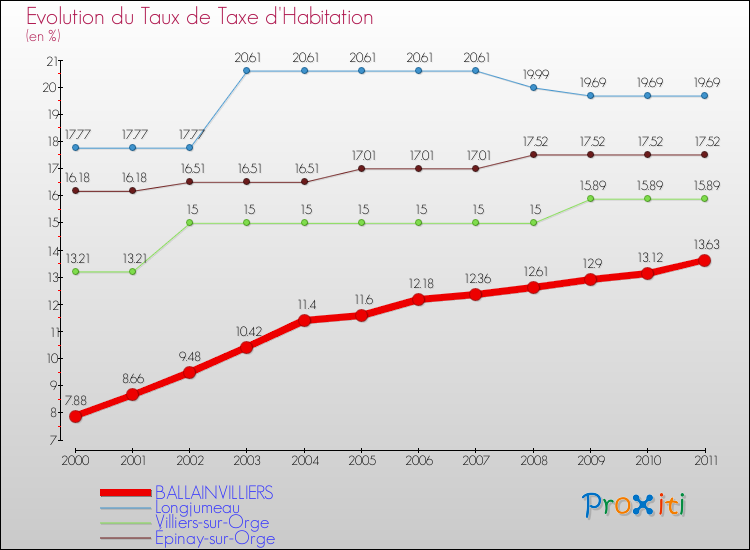 Evolution du taux de la taxe d'habitation pour BALLAINVILLIERS et les communes proches Comparaison des taux de la taxe d'habitation pour BALLAINVILLIERS et les communes voisines