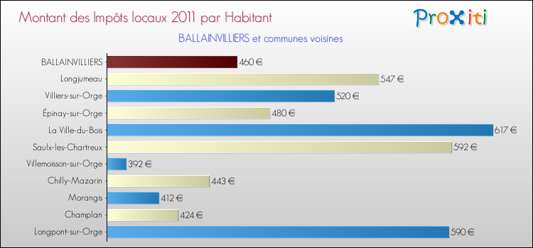Montant des impôts locaux par Habitant pour BALLAINVILLIERS et les communes proches Comparaison des impôts locaux par habitant pour BALLAINVILLIERS et les communes voisines