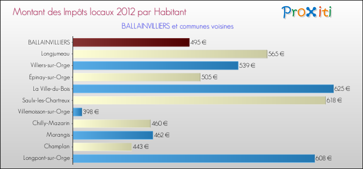 Montant des impôts locaux par Habitant pour BALLAINVILLIERS et les communes proches Comparaison des impôts locaux par habitant pour BALLAINVILLIERS et les communes voisines