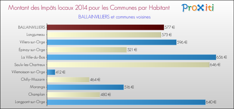 Montant des impôts locaux par Habitant pour BALLAINVILLIERS et les communes proches en 2014 Comparaison des impôts locaux par habitant pour BALLAINVILLIERS et les communes voisines en 2014