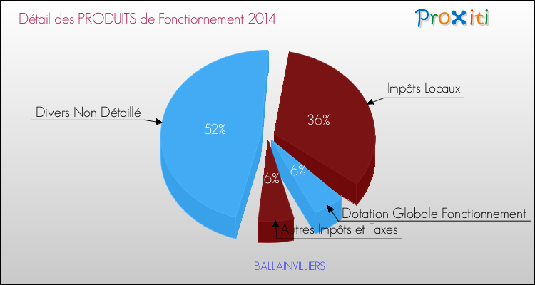 Décomposition du Budget de Fonctionnement 2014 de la commune de BALLAINVILLIERS Budget de Fonctionnement 2014 pour la commune de BALLAINVILLIERS