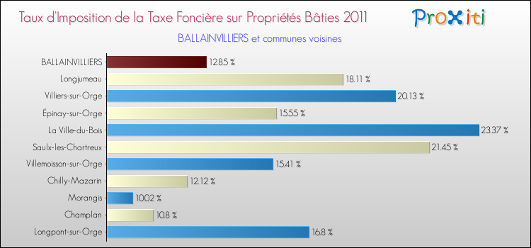 Taux d'imposition de la taxe foncière sur le bati 2011 pour BALLAINVILLIERS et les communes proches Comparaison des taux d'imposition de la taxe foncière sur le bati 2011 pour BALLAINVILLIERS et les communes voisines