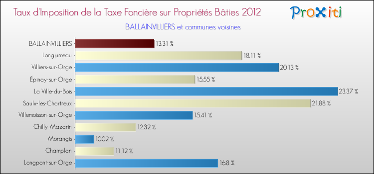 Taux d'imposition de la taxe foncière sur le bati 2012 pour BALLAINVILLIERS et les communes proches Comparaison des taux d'imposition de la taxe foncière sur le bati 2012 pour BALLAINVILLIERS et les communes voisines