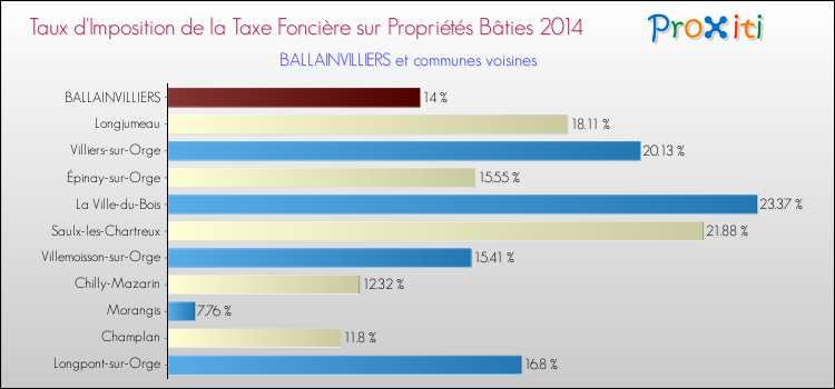 Taux d'imposition de la taxe foncière sur le bati 2014 pour BALLAINVILLIERS et les communes proches Comparaison des taux d'imposition de la taxe foncière sur le bati 2014 pour BALLAINVILLIERS et les communes voisines