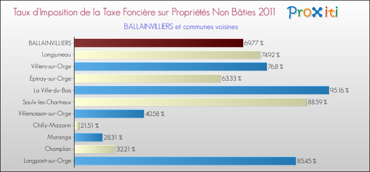 Taux d'imposition de la taxe foncière sur les immeubles et terrains non batis 2011 pour BALLAINVILLIERS et les communes proches Comparaison des taux d'imposition de la taxe foncière sur les immeubles et terrains non batis 2011 pour BALLAINVILLIERS et les communes voisines