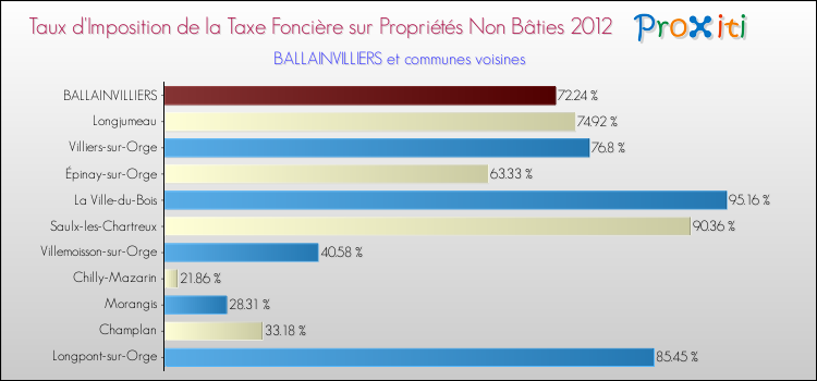 Taux d'imposition de la taxe foncière sur les immeubles et terrains non batis 2012 pour BALLAINVILLIERS et les communes proches Comparaison des taux d'imposition de la taxe foncière sur les immeubles et terrains non batis 2012 pour BALLAINVILLIERS et les communes voisines