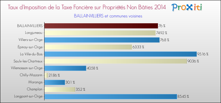 Taux d'imposition de la taxe foncière sur les immeubles et terrains non batis 2014 pour BALLAINVILLIERS et les communes proches Comparaison des taux d'imposition de la taxe foncière sur les immeubles et terrains non batis 2014 pour BALLAINVILLIERS et les communes voisines
