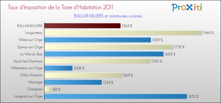 Taux d'imposition de la taxe d'habitation 2011 pour BALLAINVILLIERS et les communes proches Comparaison des taux d'imposition de la taxe d'habitation 2011 pour BALLAINVILLIERS et les communes voisines