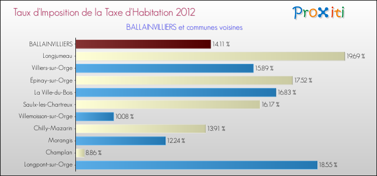 Taux d'imposition de la taxe d'habitation 2012 pour BALLAINVILLIERS et les communes proches Comparaison des taux d'imposition de la taxe d'habitation 2012 pour BALLAINVILLIERS et les communes voisines