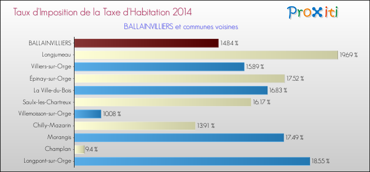 Taux d'imposition de la taxe d'habitation 2014 pour BALLAINVILLIERS et les communes proches Comparaison des taux d'imposition de la taxe d'habitation 2014 pour BALLAINVILLIERS et les communes voisines