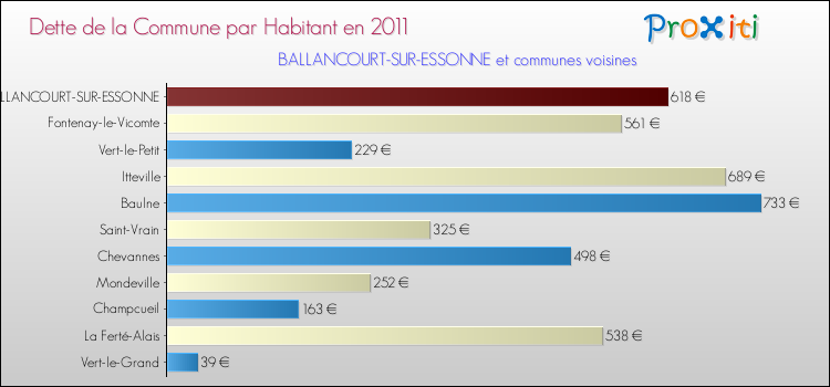 Dette par habitant de la commune en 2011 pour BALLANCOURT-SUR-ESSONNE et les communes proches Comparaison de la dette par habitant de la commune en 2011 pour BALLANCOURT-SUR-ESSONNE et les communes voisines
