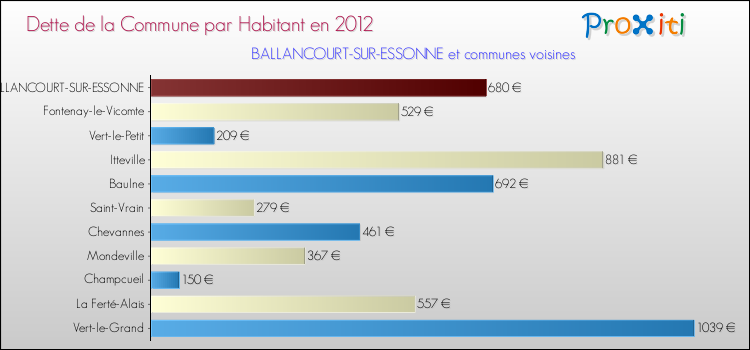 Dette par habitant de la commune en 2012 pour BALLANCOURT-SUR-ESSONNE et les communes proches Comparaison de la dette par habitant de la commune en 2012 pour BALLANCOURT-SUR-ESSONNE et les communes voisines
