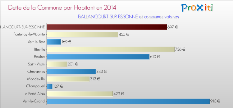 Dette par habitant de la commune en 2014 pour BALLANCOURT-SUR-ESSONNE et les communes proches Comparaison de la dette par habitant de la commune en 2014 pour BALLANCOURT-SUR-ESSONNE et les communes voisines