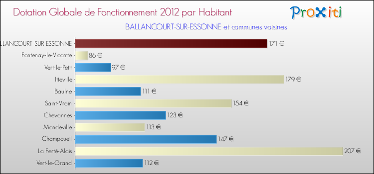 Montant des dotations globales de fonctionnement DGF par Habitant pour BALLANCOURT-SUR-ESSONNE et les communes proches Comparaison des des dotations globales de fonctionnement DGF par habitant pour BALLANCOURT-SUR-ESSONNE et les communes voisines