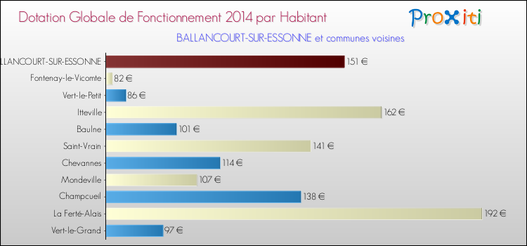 Montant des dotations globales de fonctionnement DGF par Habitant pour BALLANCOURT-SUR-ESSONNE et les communes proches en 2014. Comparaison des des dotations globales de fonctionnement DGF par habitant pour BALLANCOURT-SUR-ESSONNE et les communes voisines en 2014.