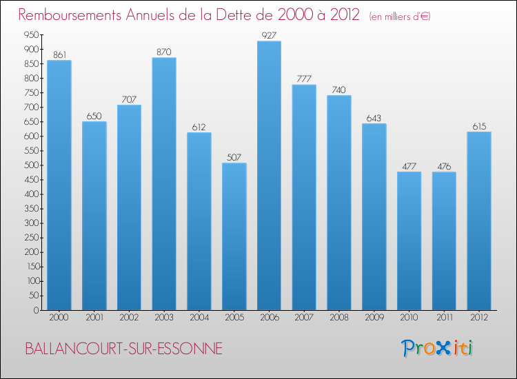 Evolution de l'annuité de la dette pour la commune de BALLANCOURT-SUR-ESSONNE de 2000 à 2012 Annuités de la dette pour BALLANCOURT-SUR-ESSONNE de 2000 à 2012