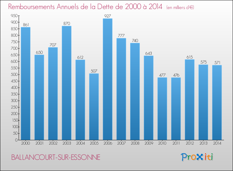 Evolution de l'annuité de la dette pour la commune de BALLANCOURT-SUR-ESSONNE de 2000 à 2014 Annuités de la dette pour BALLANCOURT-SUR-ESSONNE de 2000 à 2014