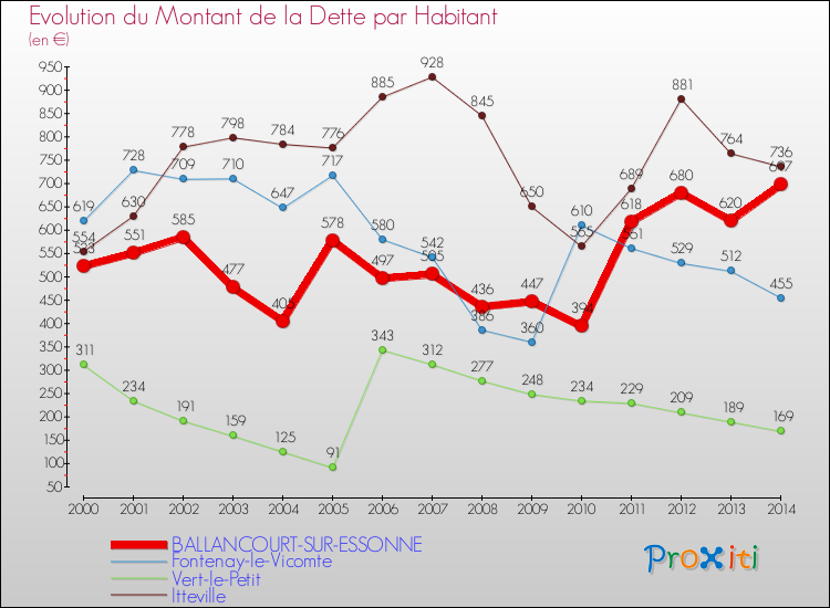 Evolution de la dette par habitant pour la commune de BALLANCOURT-SUR-ESSONNE et les communes proches de 2000 à 2014 Comparaison de la dette par habitant pour BALLANCOURT-SUR-ESSONNE et les communes voisines de 2000 à 2014