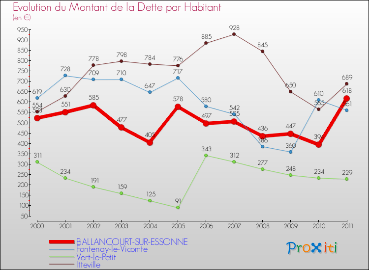 Evolution de la dette par habitant pour la commune de BALLANCOURT-SUR-ESSONNE et les communes proches Comparaison de la dette par habitant pour BALLANCOURT-SUR-ESSONNE et les communes voisines