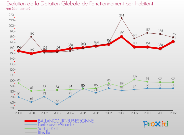 Evolution et montant de la dotation globale de fonctionnement par Habitant pour BALLANCOURT-SUR-ESSONNE et les communes proches Comparaison des dotations globales de fonctionnement par habitant pour BALLANCOURT-SUR-ESSONNE et les communes voisines