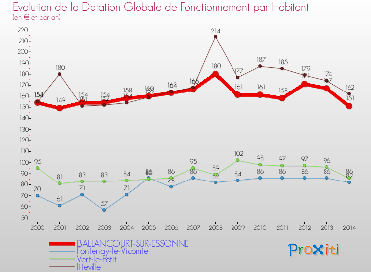 Evolution et montant de la dotation globale de fonctionnement par Habitant pour BALLANCOURT-SUR-ESSONNE et les communes proches de 2000 à 2014. Comparaison des dotations globales de fonctionnement par habitant pour BALLANCOURT-SUR-ESSONNE et les communes voisines de 2000 à 2014.